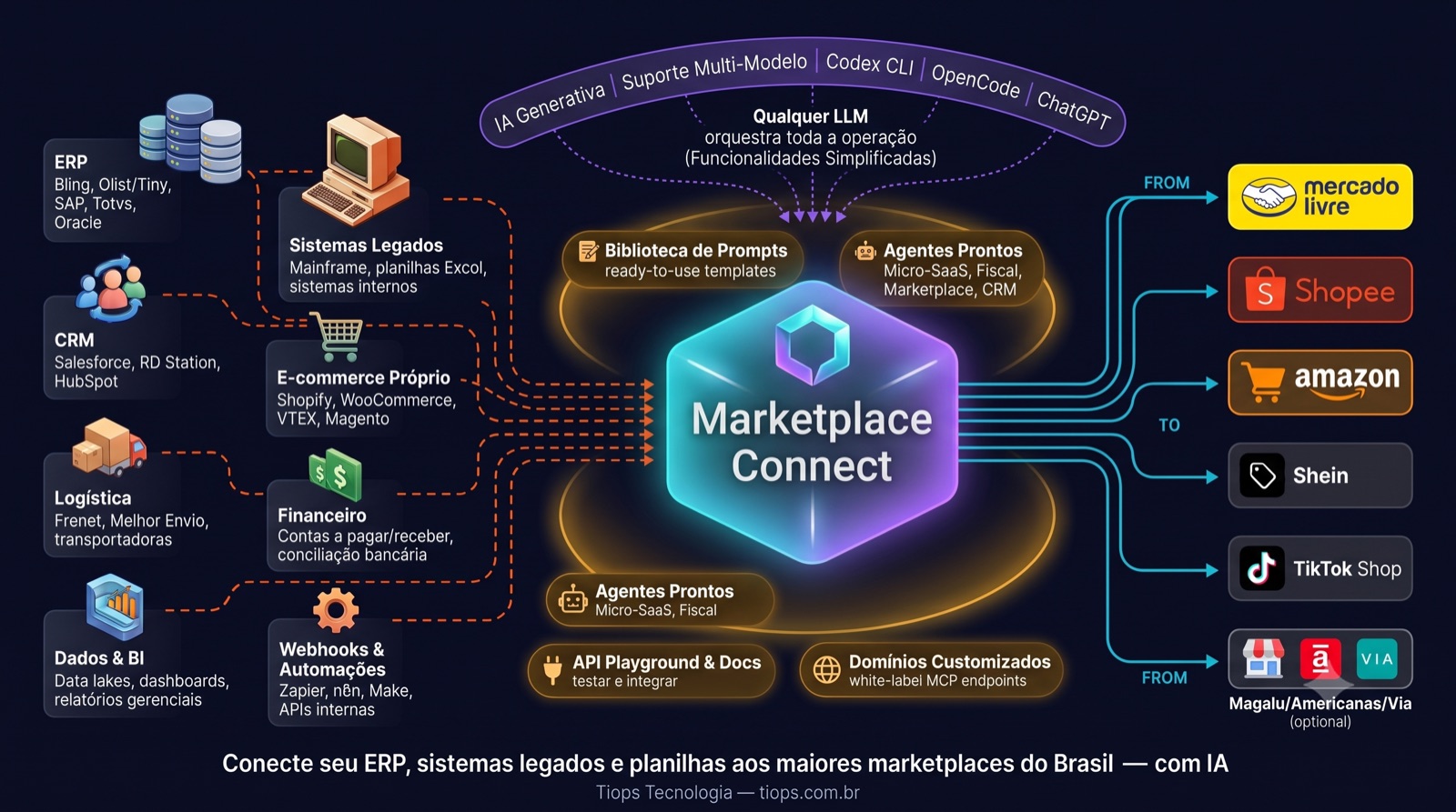 O Marketplace Connect no centro: de um lado ERP, CRM, e-commerce próprio, logística, financeiro e dados; do outro Mercado Livre, Shopee, Amazon, Shein, TikTok Shop e Magalu. Qualquer LLM orquestra a operação.